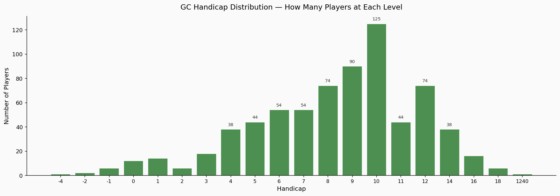 Bar chart showing player counts by GC handicap level