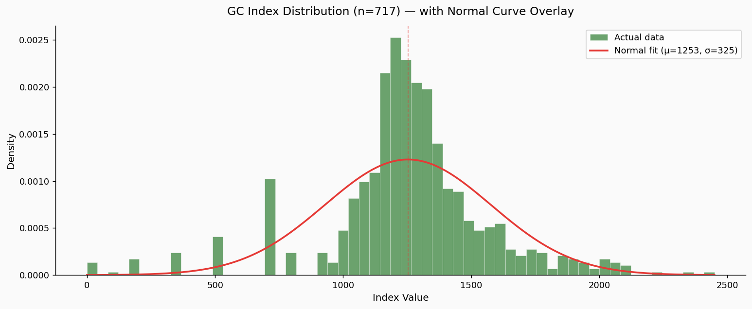 GC index distribution histogram with normal curve overlay
