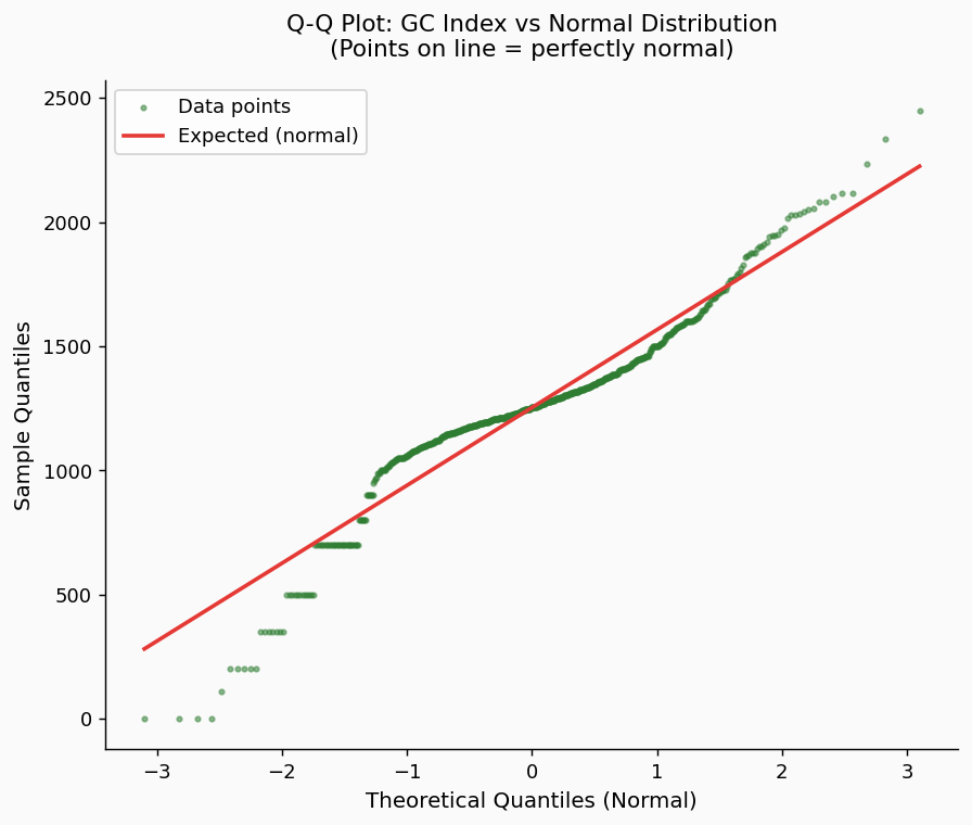 Quantile-quantile plot testing GC index normality