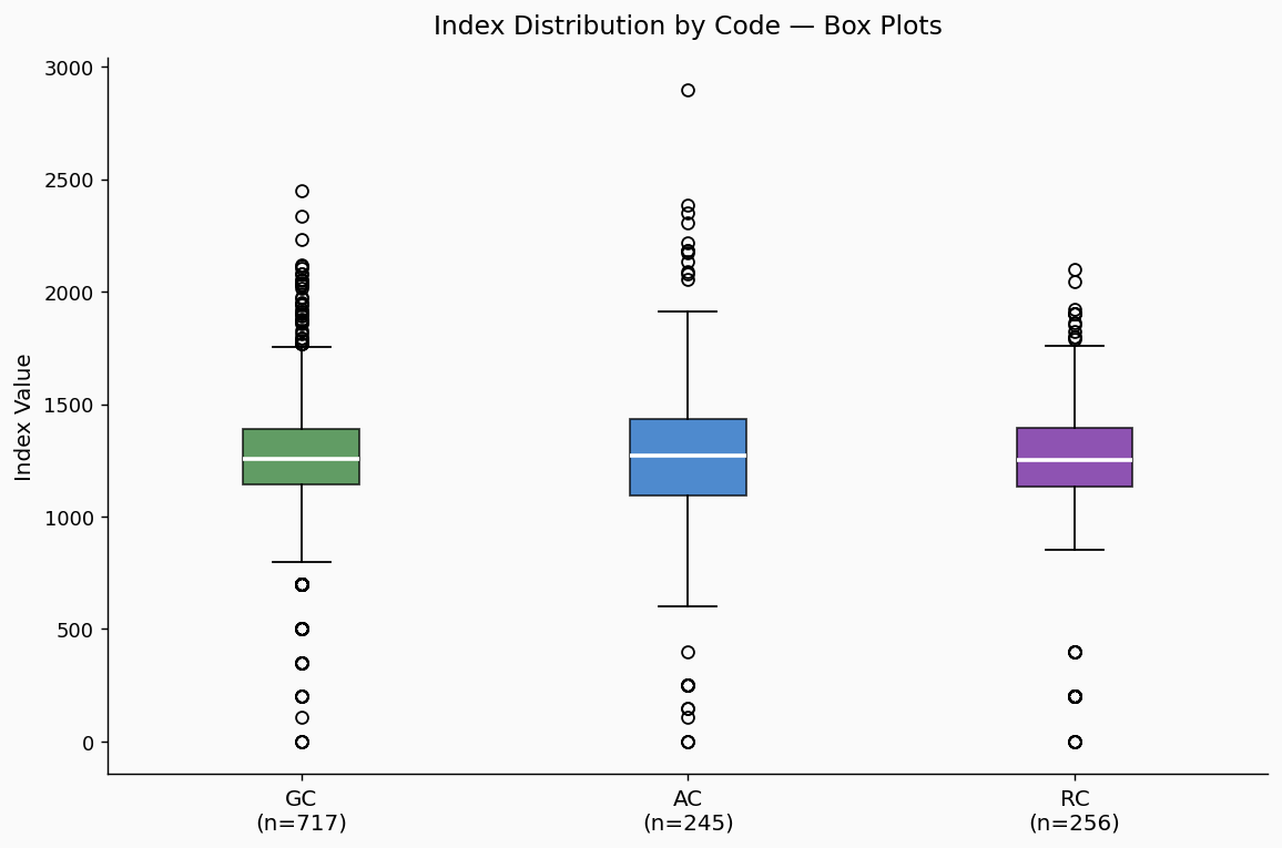 Box plots comparing GC, AC, and RC index distributions
