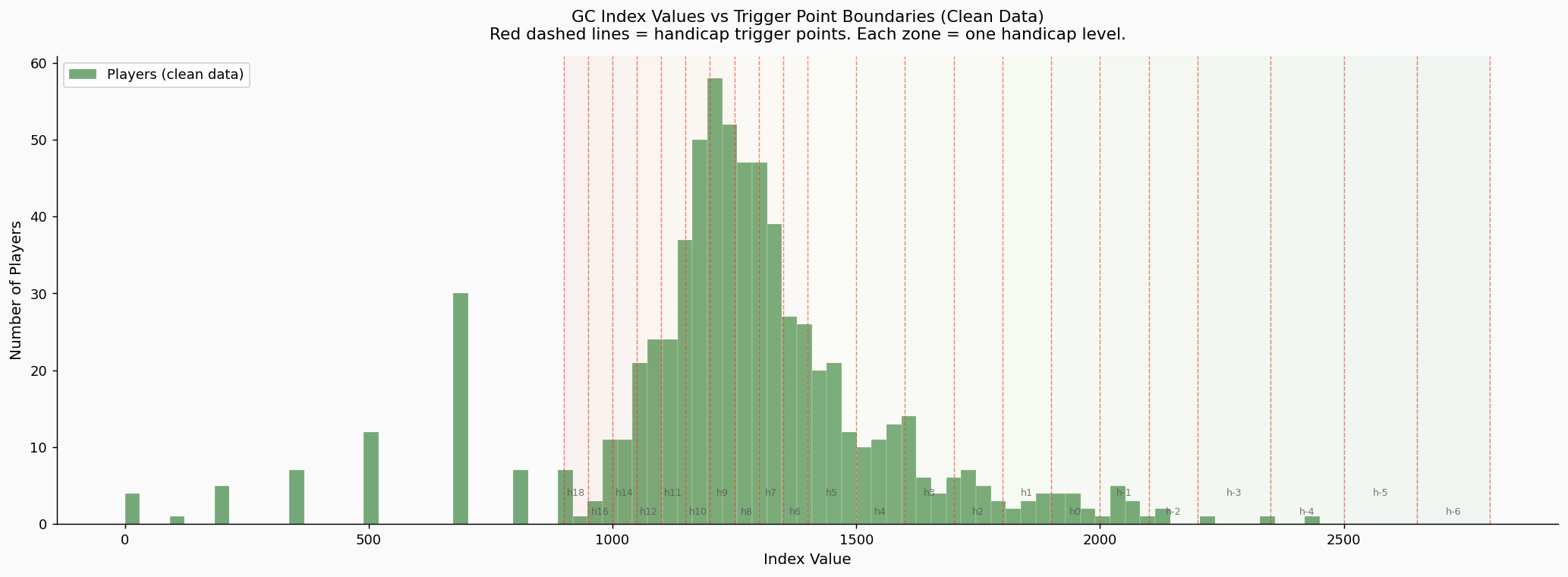 GC index distribution with handicap trigger point boundaries