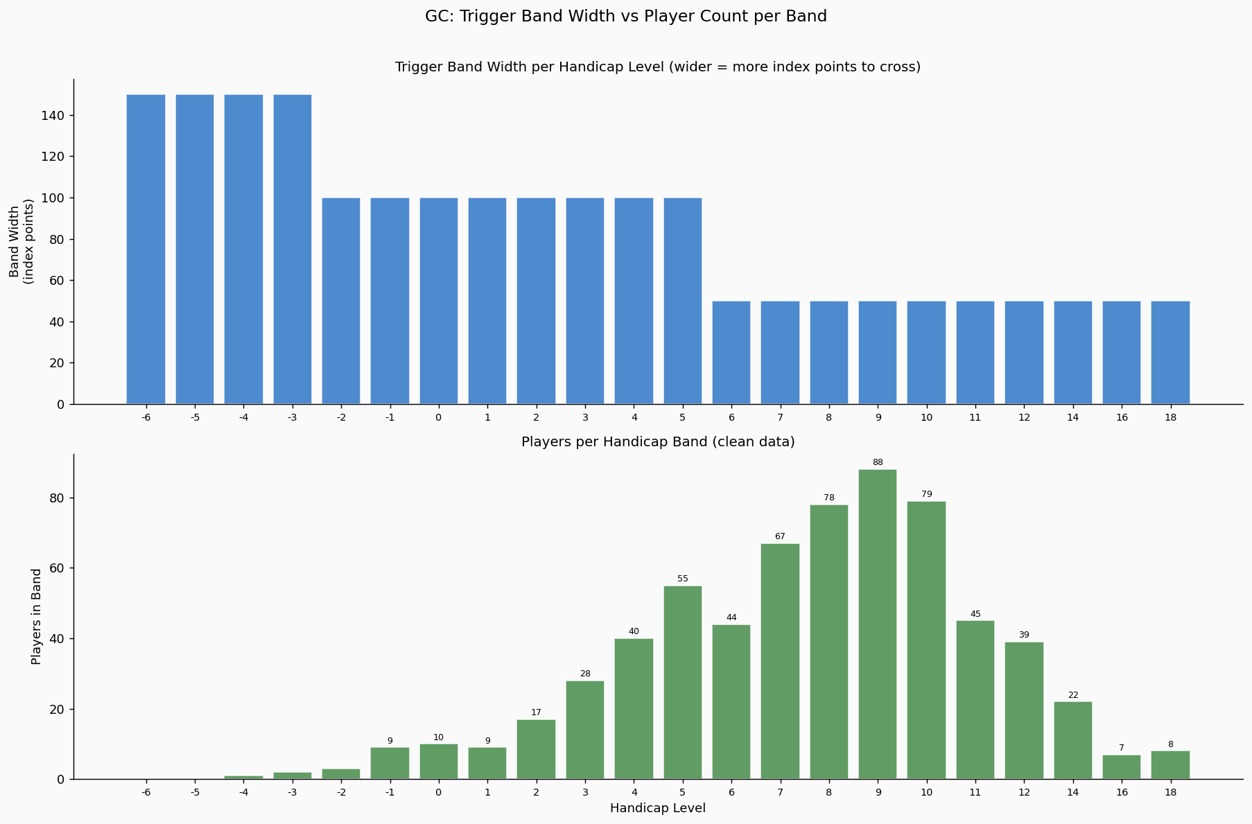 Band width and player density by handicap level